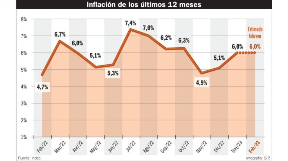 El martes el Indec difundirá cuánto subieron los precios durante febrero