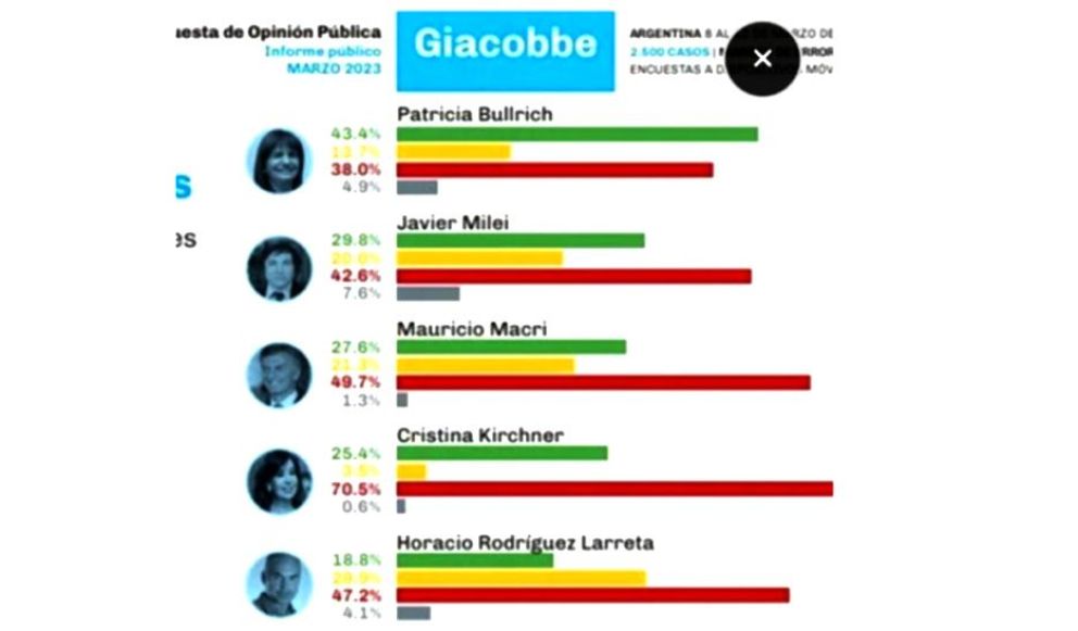 Clarín: El rechazo electoral al Gobierno está tocando un nuevo récord